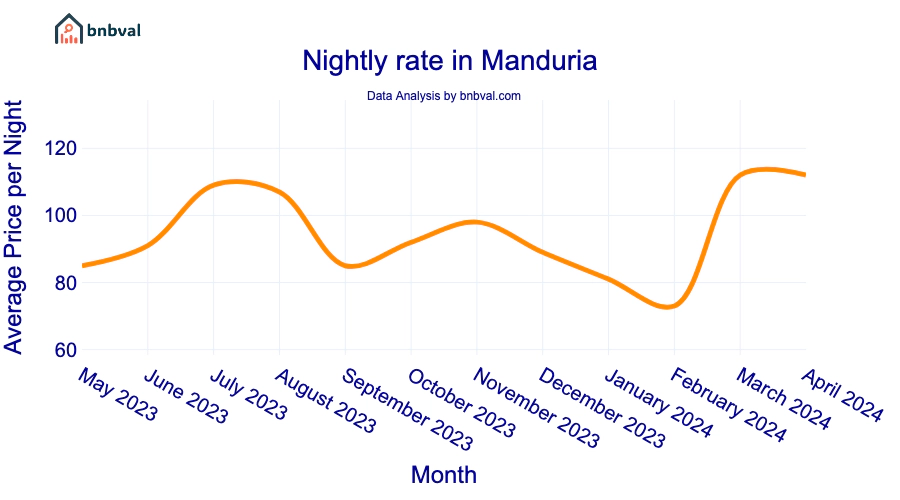 Nightly rate in Manduria