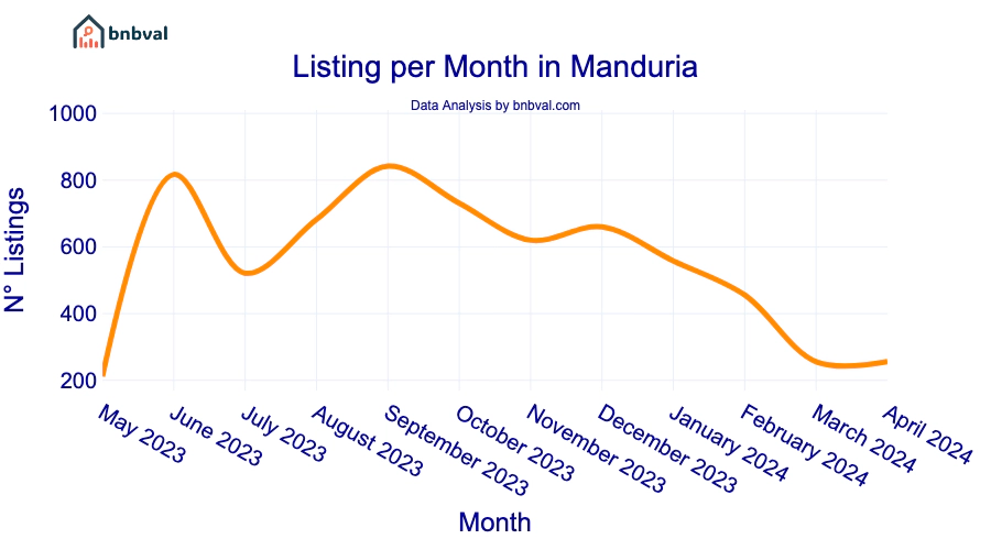 Listing per Month in Manduria