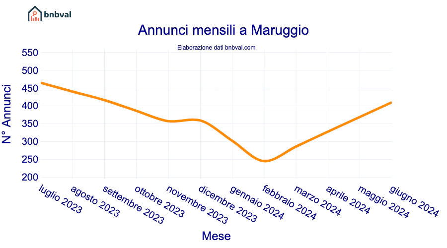 Annunci mensili a Maruggio