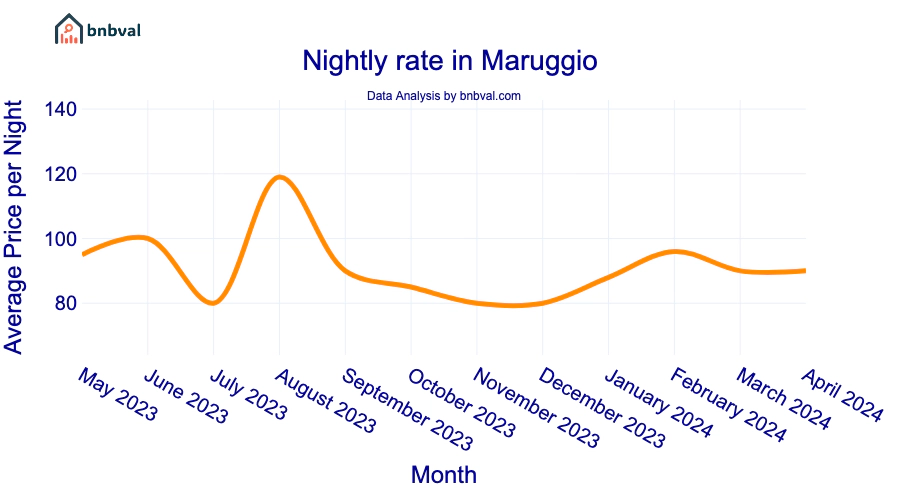 Nightly rate in Maruggio
