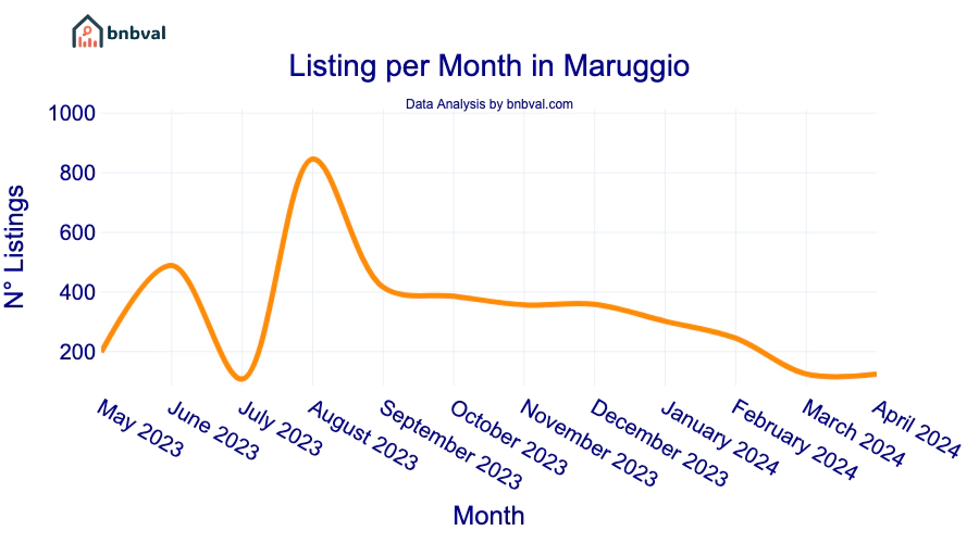 Listing per Month in Maruggio