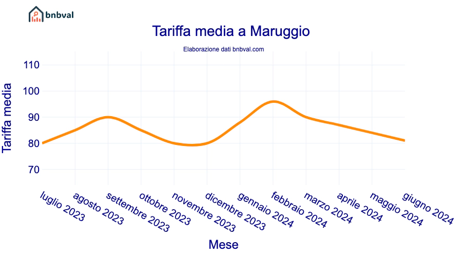 Tariffa media a Maruggio