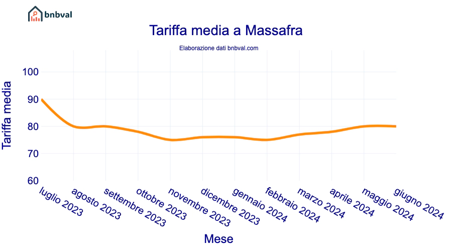 Tariffa media a Massafra