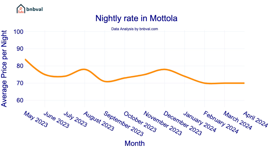 Nightly rate in Mottola
