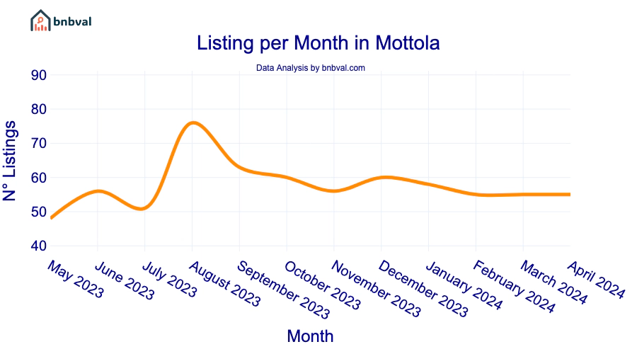 Listing per Month in Mottola