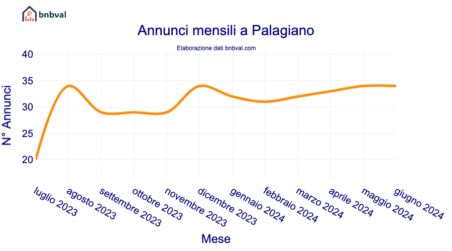 Annunci mensili a Palagiano
