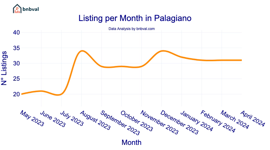 Listing per Month in Palagiano