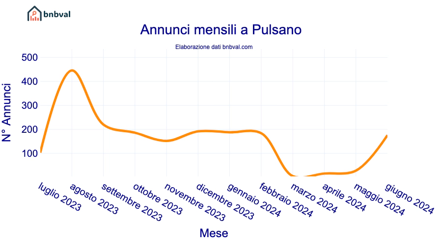 Annunci mensili a Pulsano