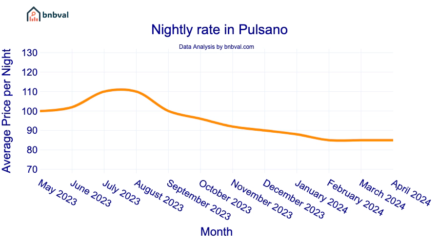 Nightly rate in Pulsano