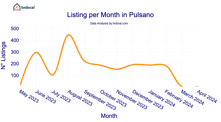 Listing per Month in Pulsano