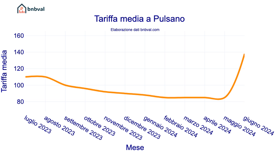 Tariffa media a Pulsano