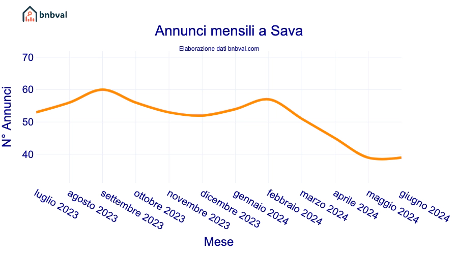 Annunci mensili a Sava