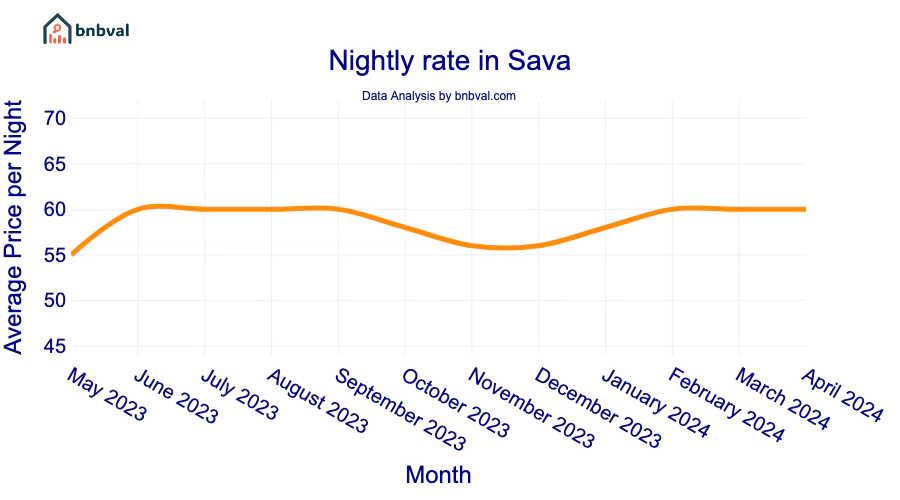 Nightly rate in Sava