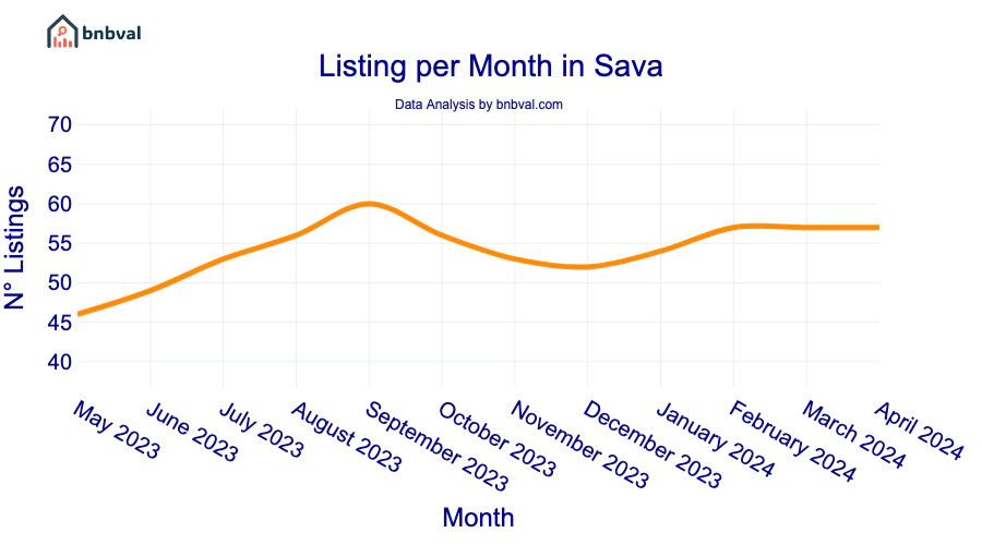 Listing per Month in Sava