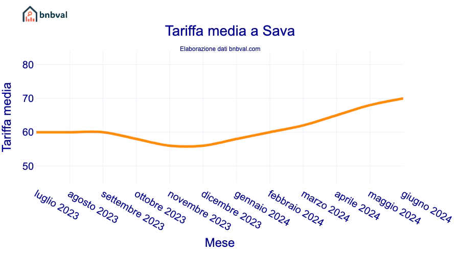 Tariffa media a Sava