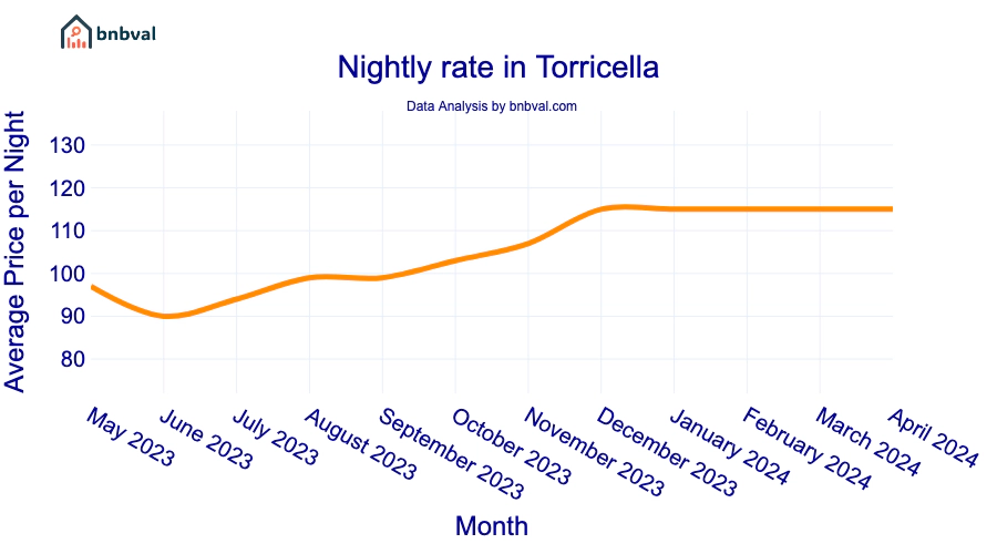 Nightly rate in Torricella