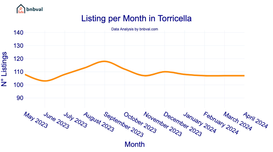 Listing per Month in Torricella