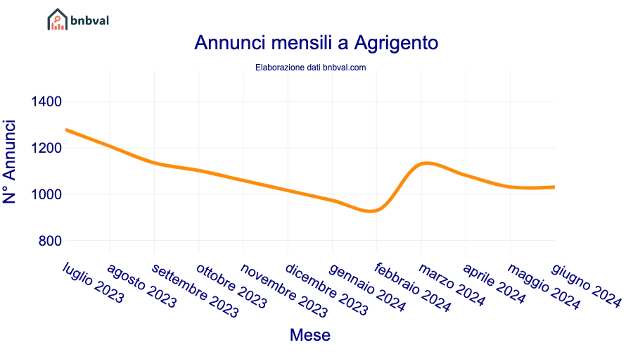 Annunci mensili a Agrigento
