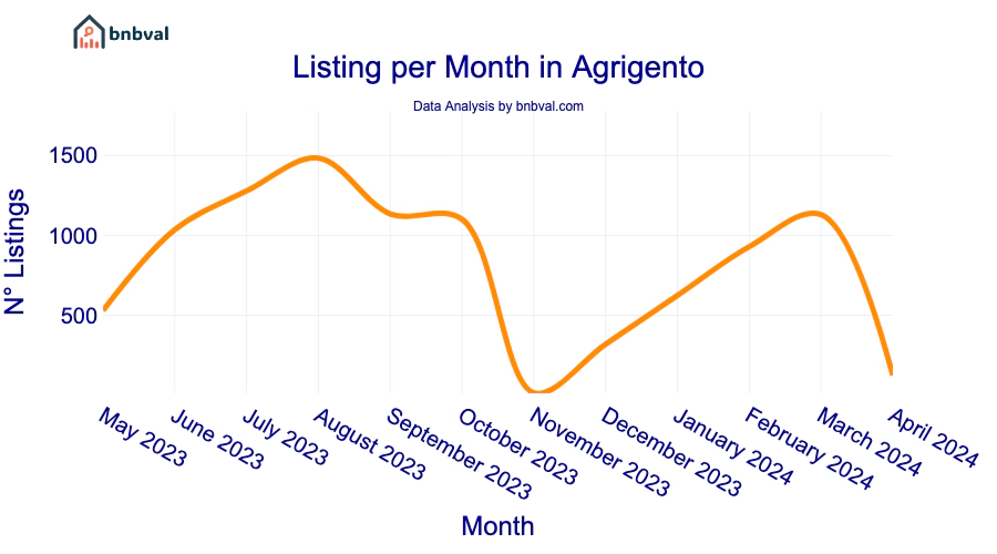 Listing per Month in Agrigento