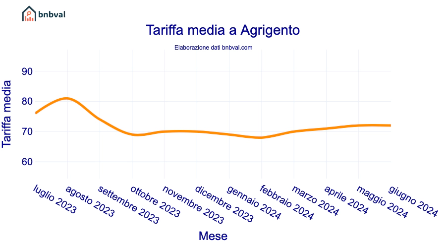 Tariffa media a Agrigento