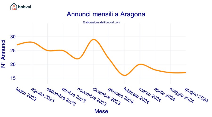 Annunci mensili a Aragona