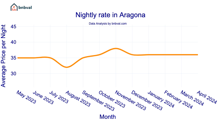 Nightly rate in Aragona