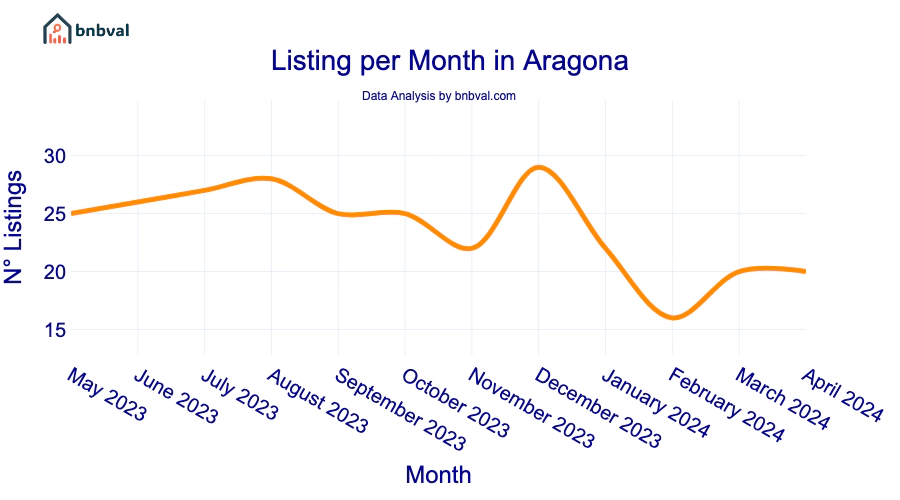 Listing per Month in Aragona
