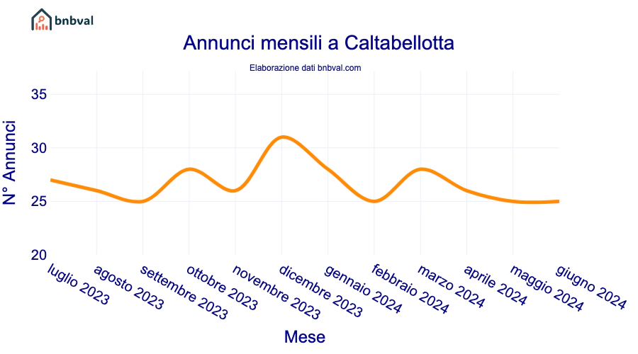 Annunci mensili a Caltabellotta