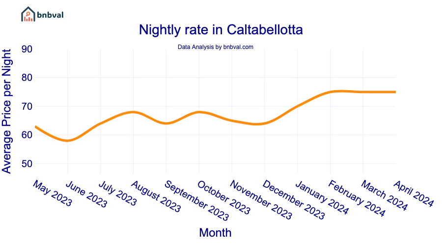 Nightly rate in Caltabellotta