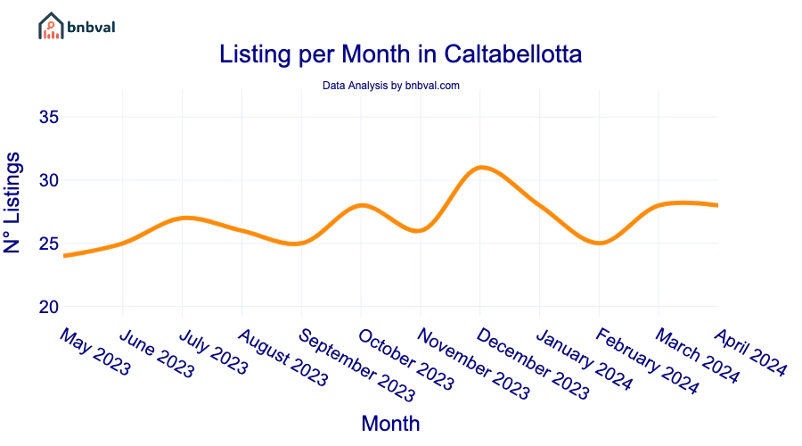 Listing per Month in Caltabellotta