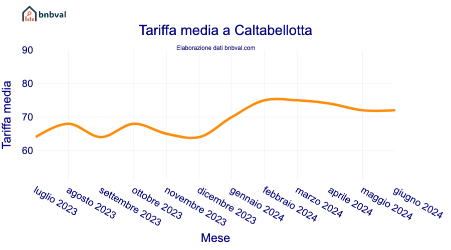 Tariffa media a Caltabellotta