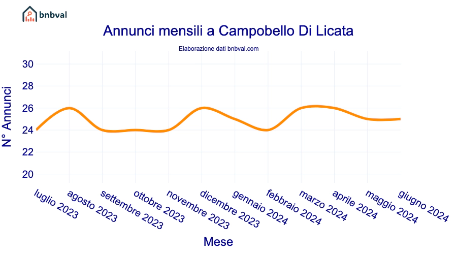 Annunci mensili a Campobello Di Licata