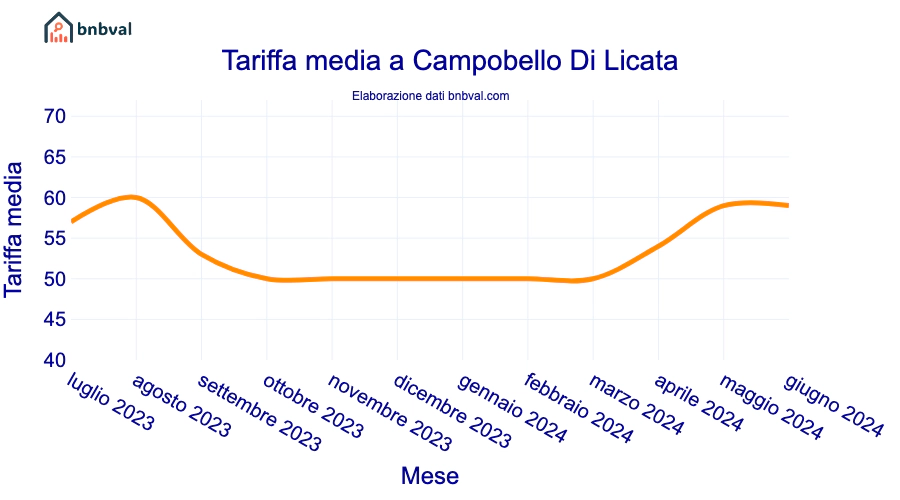 Tariffa media a Campobello Di Licata