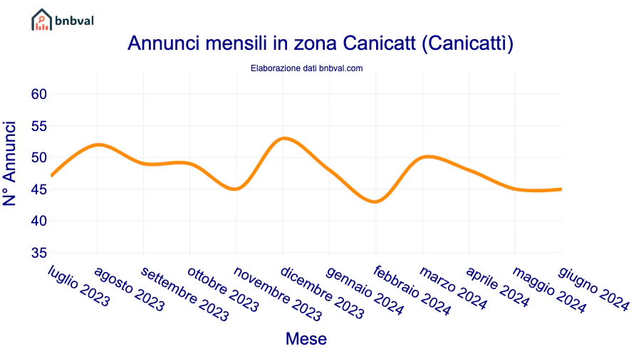 Annunci mensili in zona Canicatt (Canicattì)