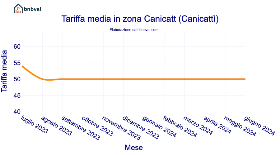 Tariffa media in zona Canicatt (Canicattì)