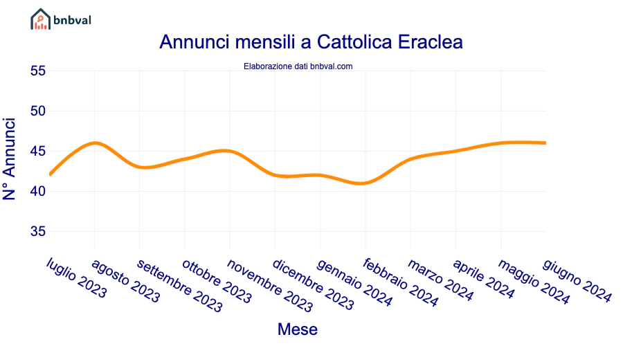 Annunci mensili a Cattolica Eraclea