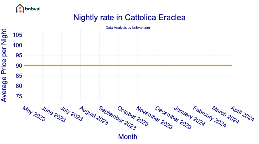 Nightly rate in Cattolica Eraclea