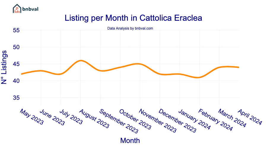 Listing per Month in Cattolica Eraclea