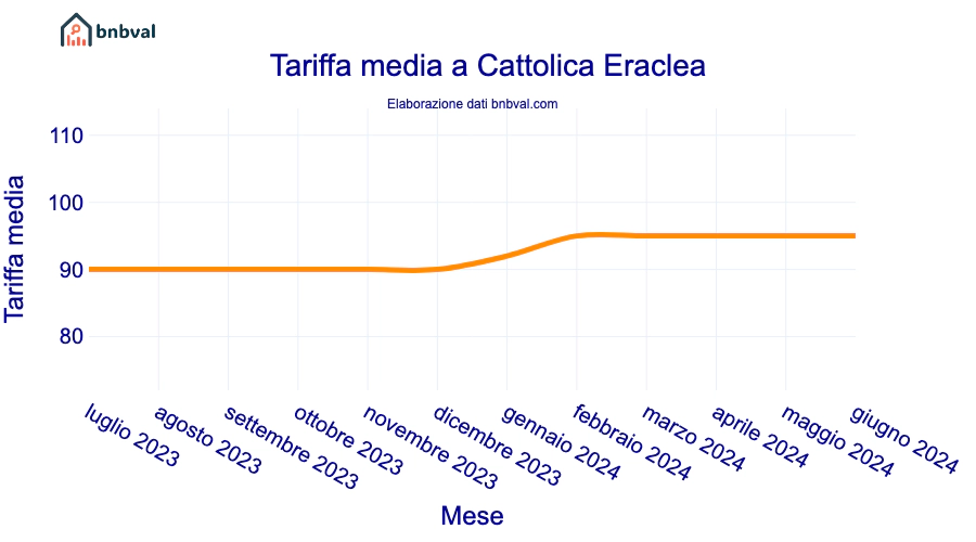 Tariffa media a Cattolica Eraclea