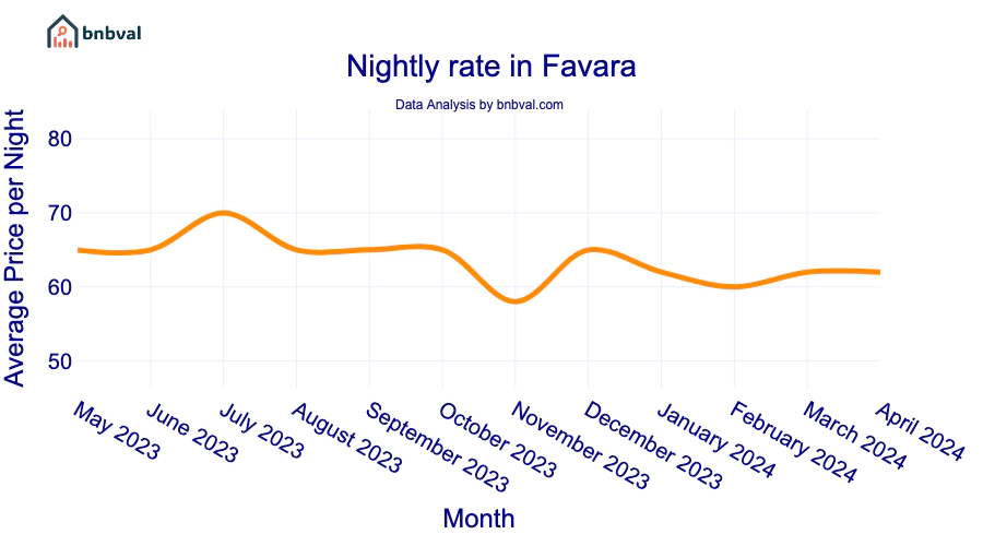 Nightly rate in Favara
