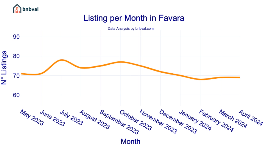 Listing per Month in Favara