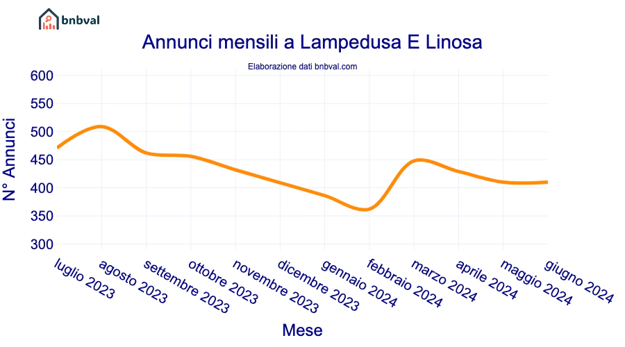 Annunci mensili a Lampedusa E Linosa