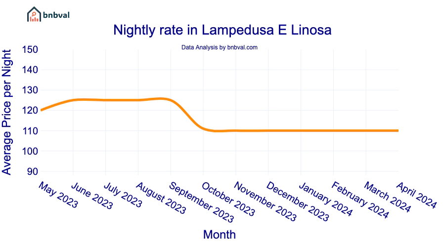 Nightly rate in Lampedusa E Linosa