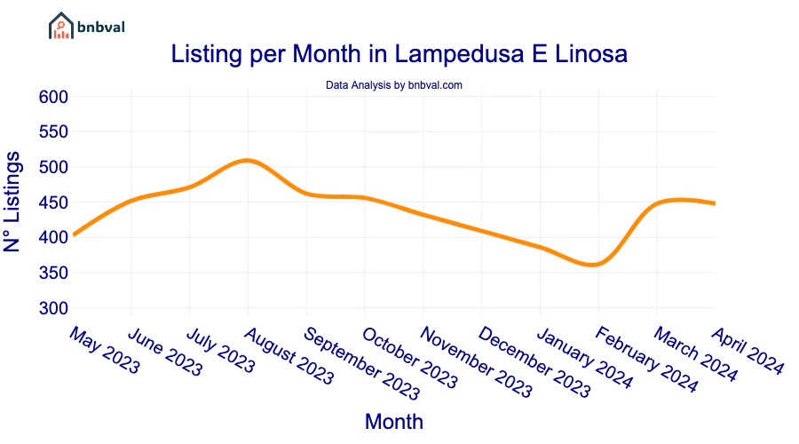Listing per Month in Lampedusa E Linosa
