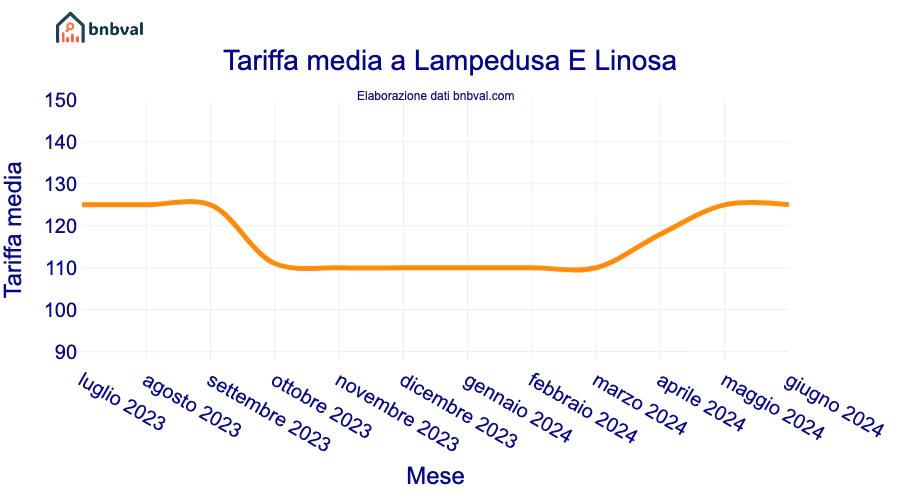 Tariffa media a Lampedusa E Linosa