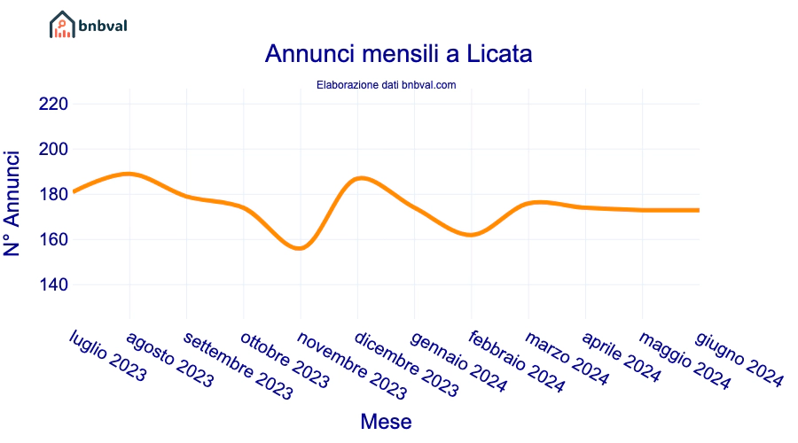 Annunci mensili a Licata