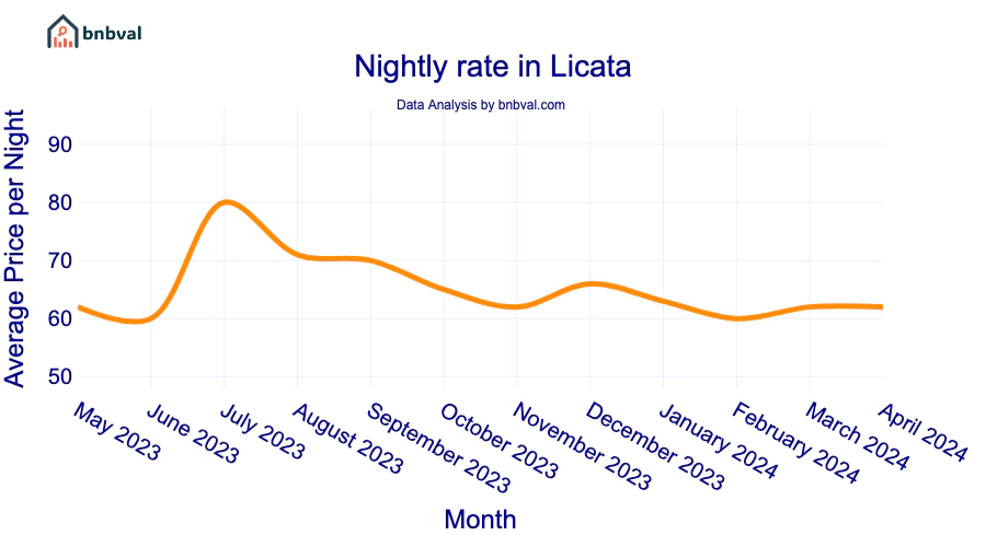 Nightly rate in Licata