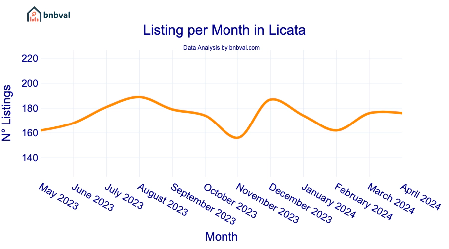 Listing per Month in Licata