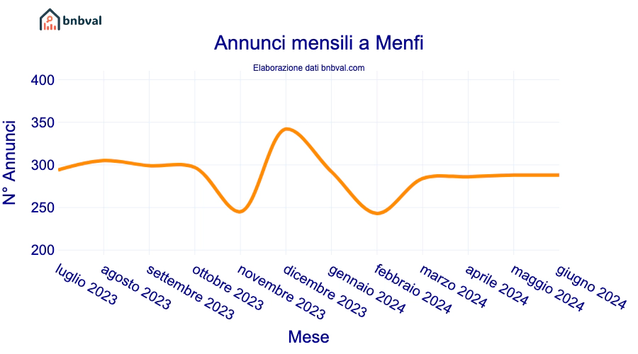 Annunci mensili a Menfi