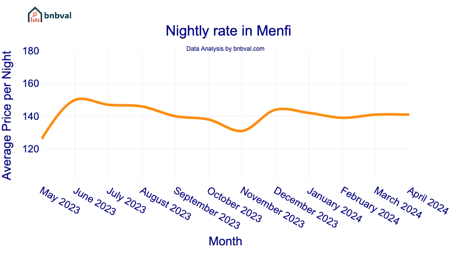 Nightly rate in Menfi